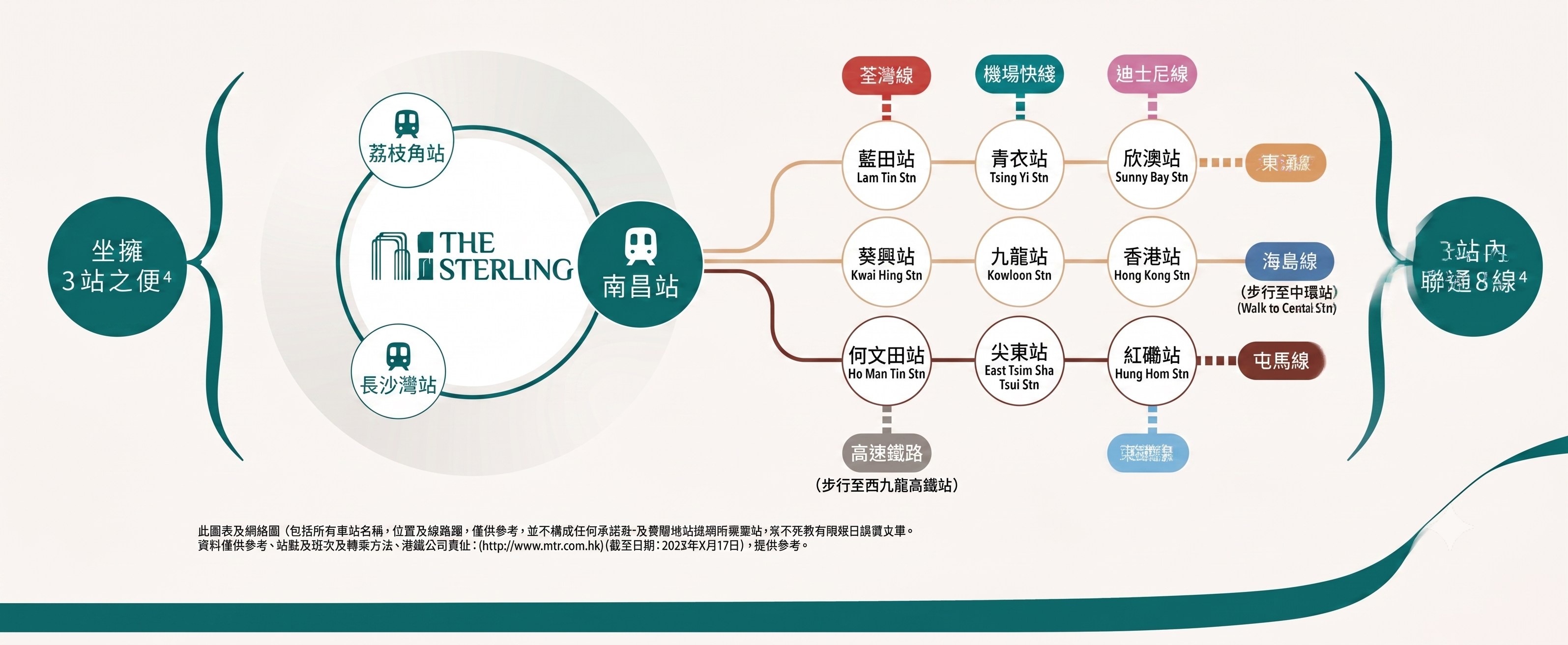 叡璟 THE STERLING 港鐵交通網絡圖，由南昌站 3 站接通 8 綫路
